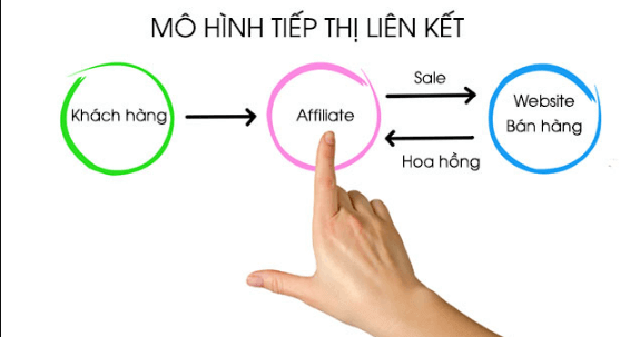 Mô hình tiếp thị liên kết