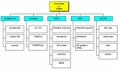 Sử dụng sơ đồ sitemap