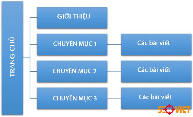 Sử dụng trang chuyên mục