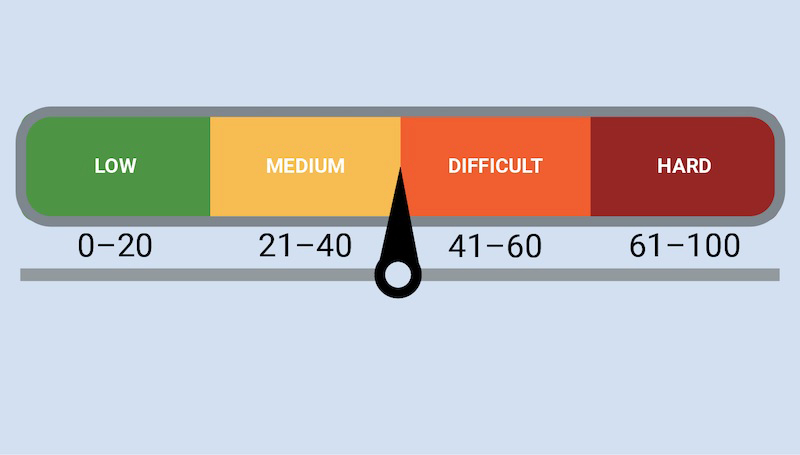 Độ khó từ khóa (Difficult Keyword)
